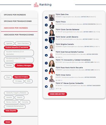 2º semestre 2022 TEAM Nº 4 DE TODA ESPAÑA EN VOLUMEN DE VENTAS Y FACTURACION 