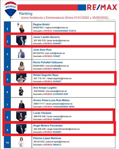 TEAM NUMERO 2 DE TODA ANDALUCIA EN VOLUMEN DE VENTAS Y FACTURACIÓN  1ER SEMESTRE  2022